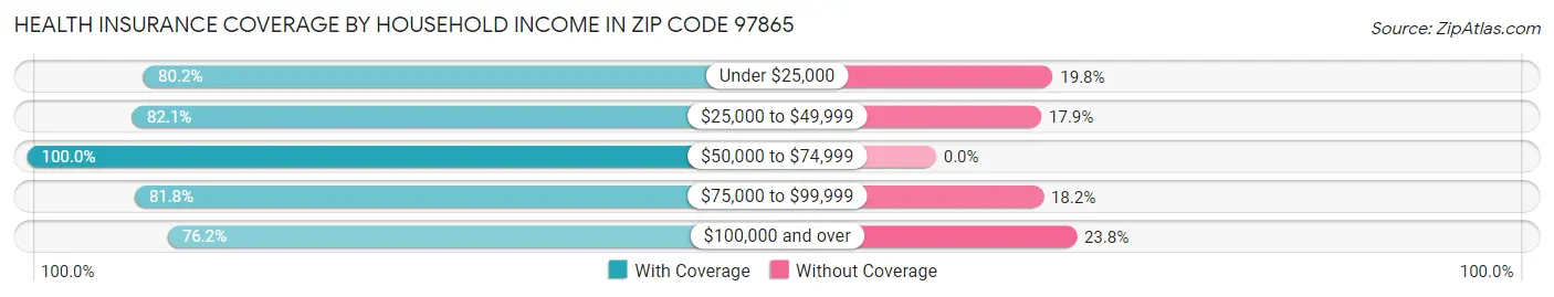 Health Insurance Coverage by Household Income in Zip Code 97865