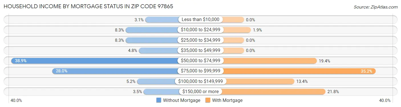 Household Income by Mortgage Status in Zip Code 97865