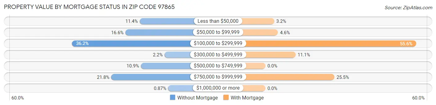 Property Value by Mortgage Status in Zip Code 97865