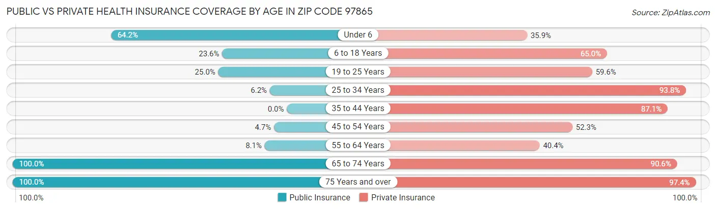 Public vs Private Health Insurance Coverage by Age in Zip Code 97865