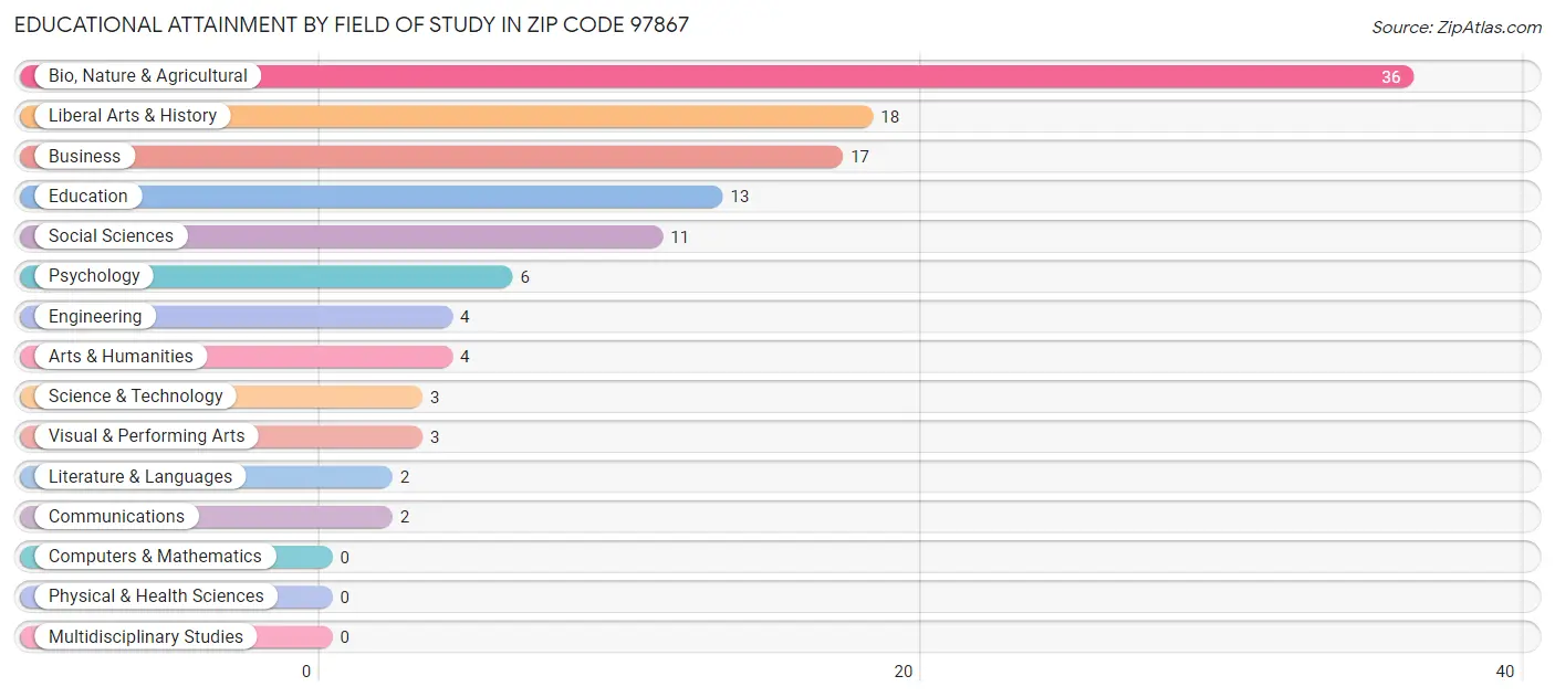 Educational Attainment by Field of Study in Zip Code 97867