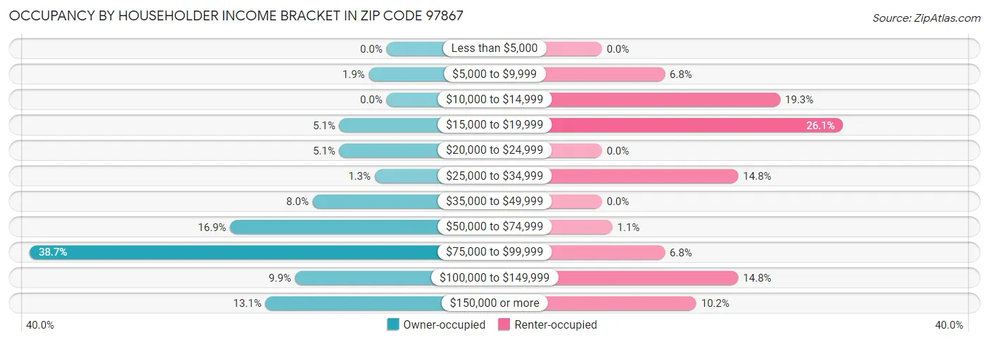 Occupancy by Householder Income Bracket in Zip Code 97867