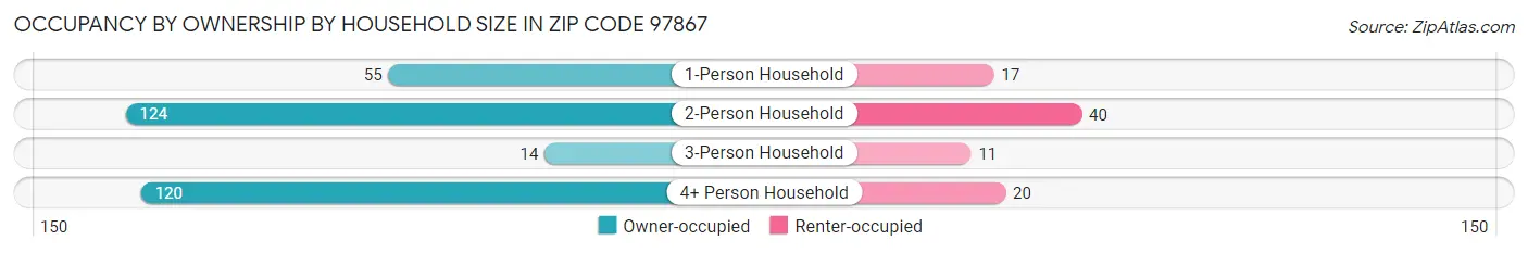 Occupancy by Ownership by Household Size in Zip Code 97867