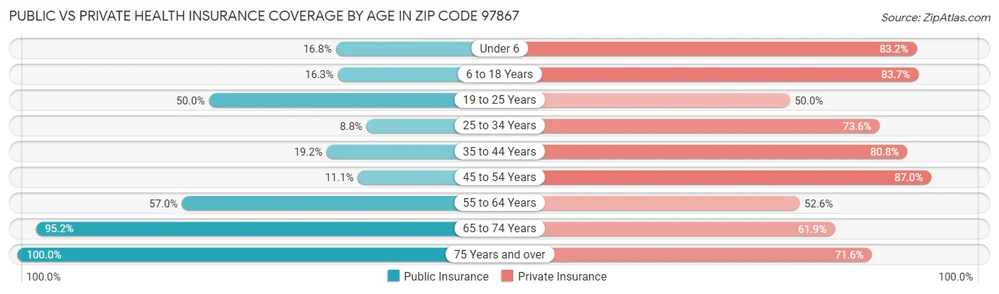 Public vs Private Health Insurance Coverage by Age in Zip Code 97867