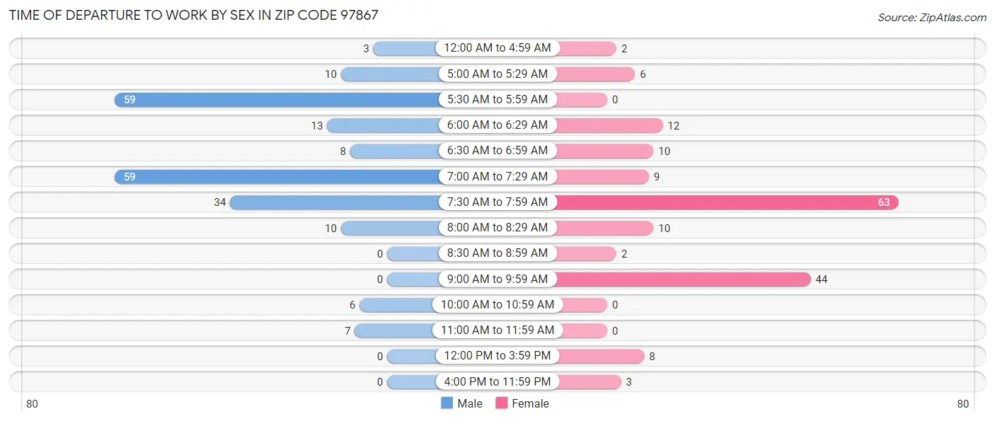 Time of Departure to Work by Sex in Zip Code 97867