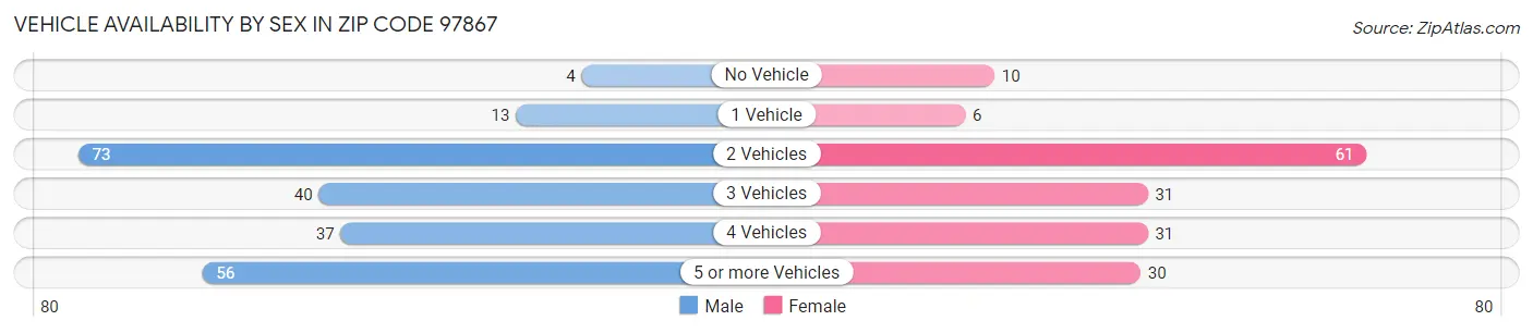 Vehicle Availability by Sex in Zip Code 97867