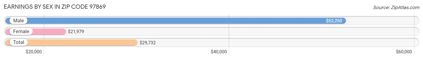 Earnings by Sex in Zip Code 97869