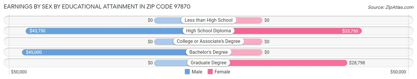 Earnings by Sex by Educational Attainment in Zip Code 97870