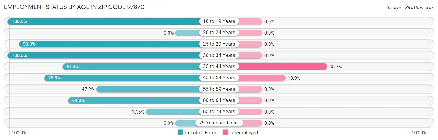 Employment Status by Age in Zip Code 97870