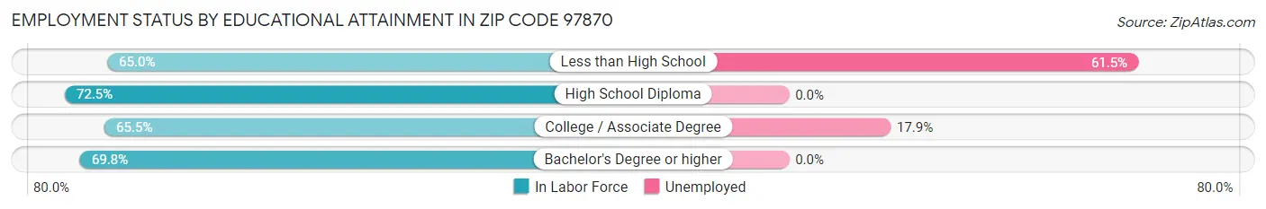 Employment Status by Educational Attainment in Zip Code 97870