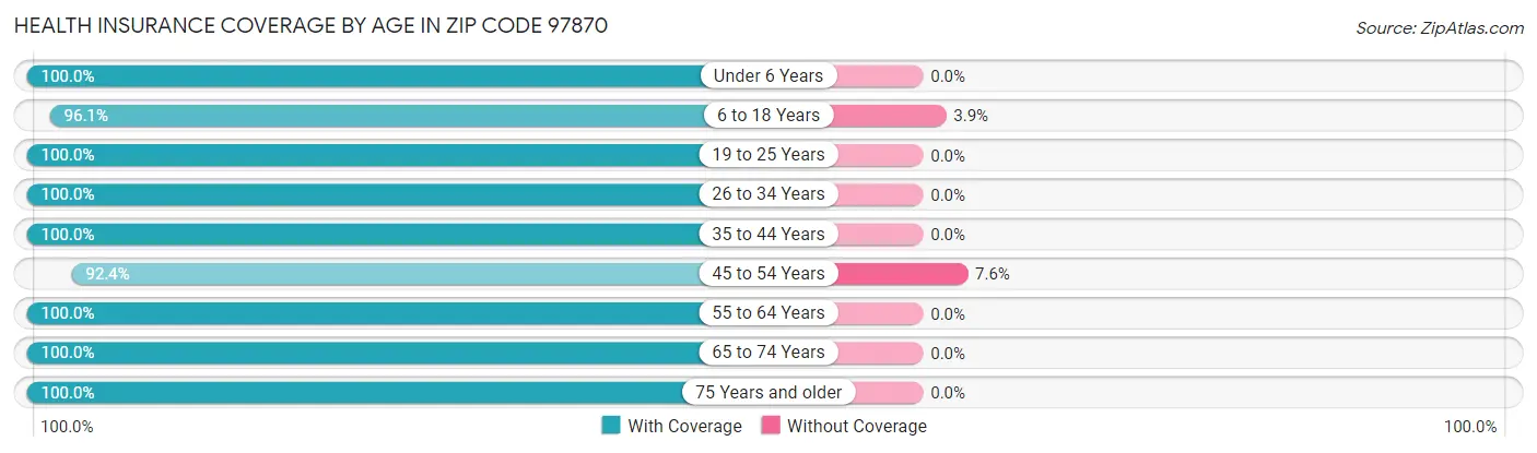 Health Insurance Coverage by Age in Zip Code 97870