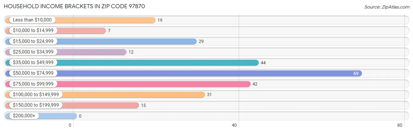 Household Income Brackets in Zip Code 97870