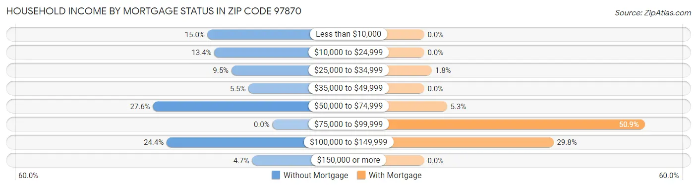 Household Income by Mortgage Status in Zip Code 97870