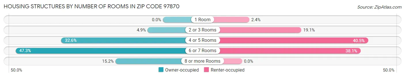 Housing Structures by Number of Rooms in Zip Code 97870