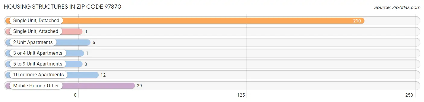 Housing Structures in Zip Code 97870