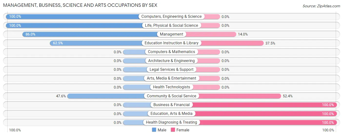Management, Business, Science and Arts Occupations by Sex in Zip Code 97870