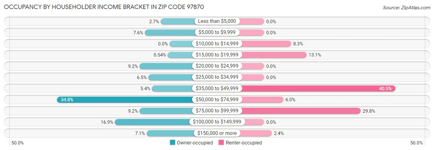 Occupancy by Householder Income Bracket in Zip Code 97870