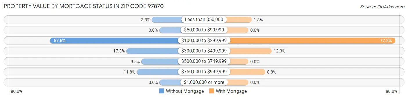 Property Value by Mortgage Status in Zip Code 97870