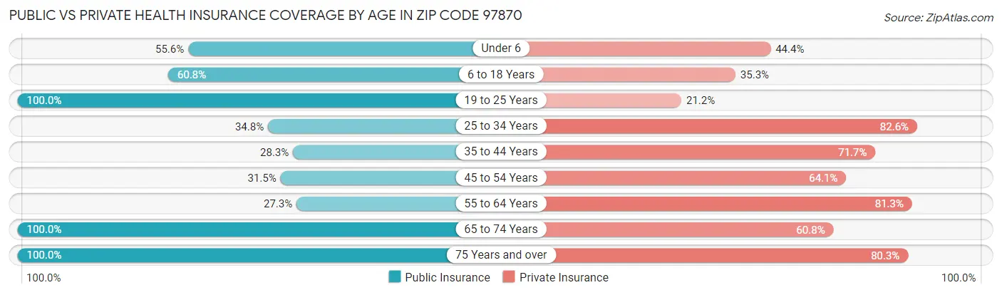 Public vs Private Health Insurance Coverage by Age in Zip Code 97870
