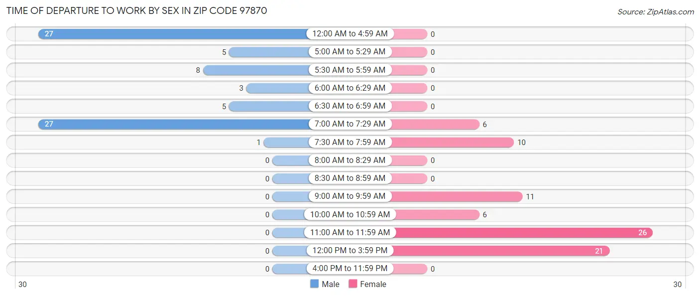 Time of Departure to Work by Sex in Zip Code 97870