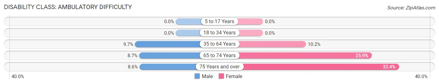 Disability in Zip Code 97875: <span>Ambulatory Difficulty</span>