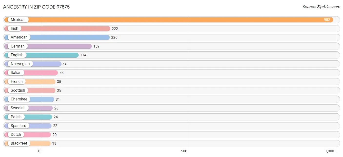 Ancestry in Zip Code 97875