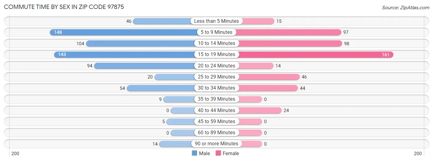 Commute Time by Sex in Zip Code 97875