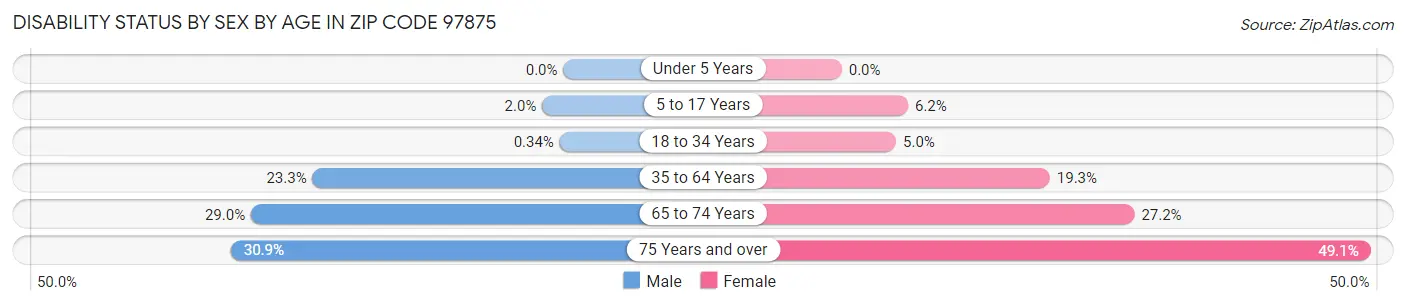 Disability Status by Sex by Age in Zip Code 97875
