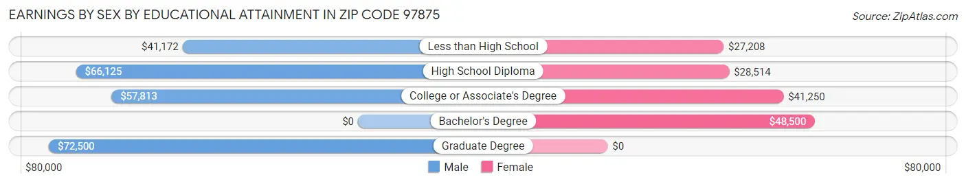 Earnings by Sex by Educational Attainment in Zip Code 97875
