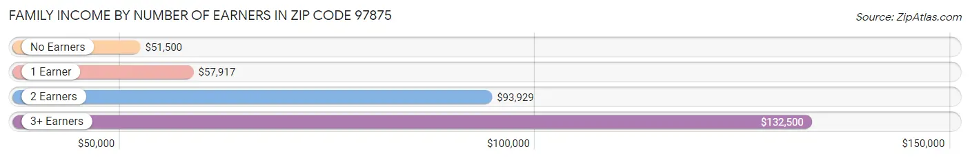Family Income by Number of Earners in Zip Code 97875