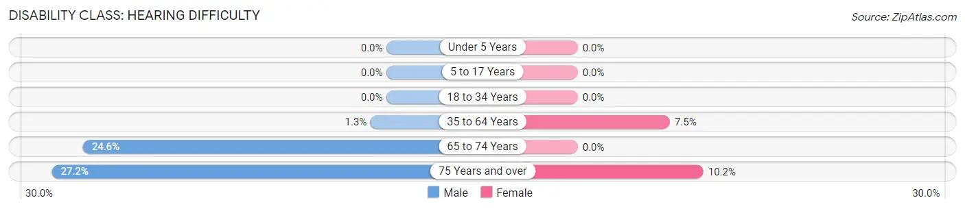 Disability in Zip Code 97875: <span>Hearing Difficulty</span>