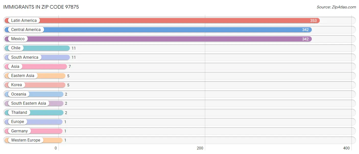 Immigrants in Zip Code 97875