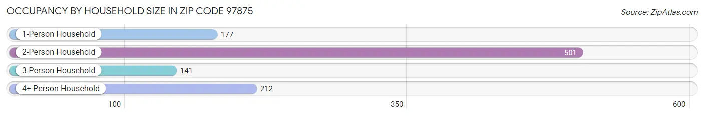 Occupancy by Household Size in Zip Code 97875