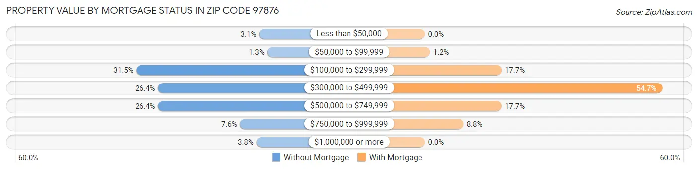 Property Value by Mortgage Status in Zip Code 97876