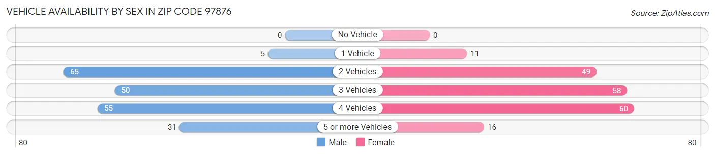 Vehicle Availability by Sex in Zip Code 97876