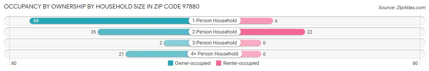 Occupancy by Ownership by Household Size in Zip Code 97880