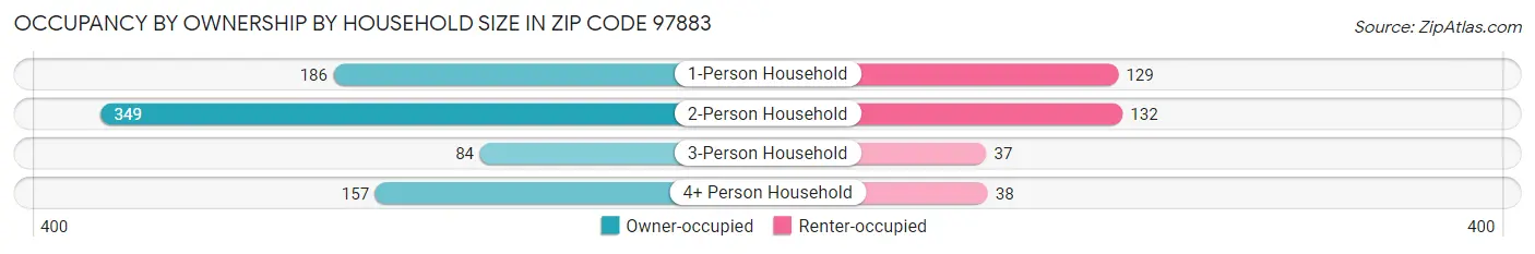 Occupancy by Ownership by Household Size in Zip Code 97883