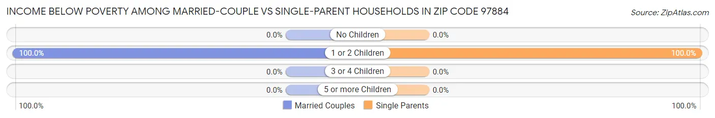 Income Below Poverty Among Married-Couple vs Single-Parent Households in Zip Code 97884