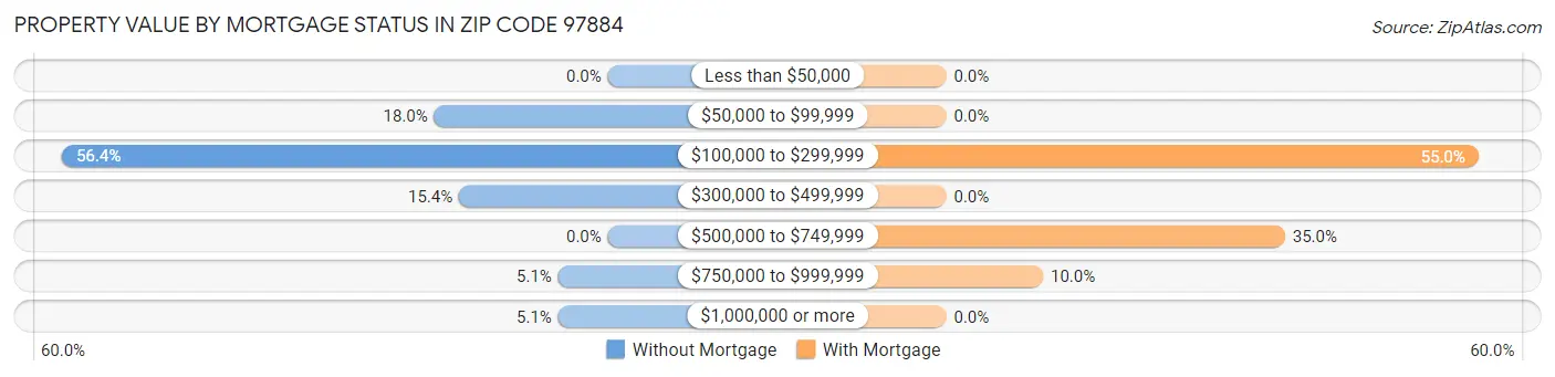 Property Value by Mortgage Status in Zip Code 97884