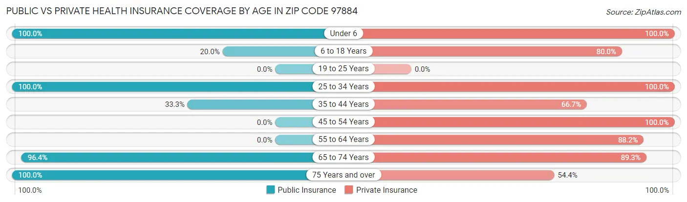 Public vs Private Health Insurance Coverage by Age in Zip Code 97884