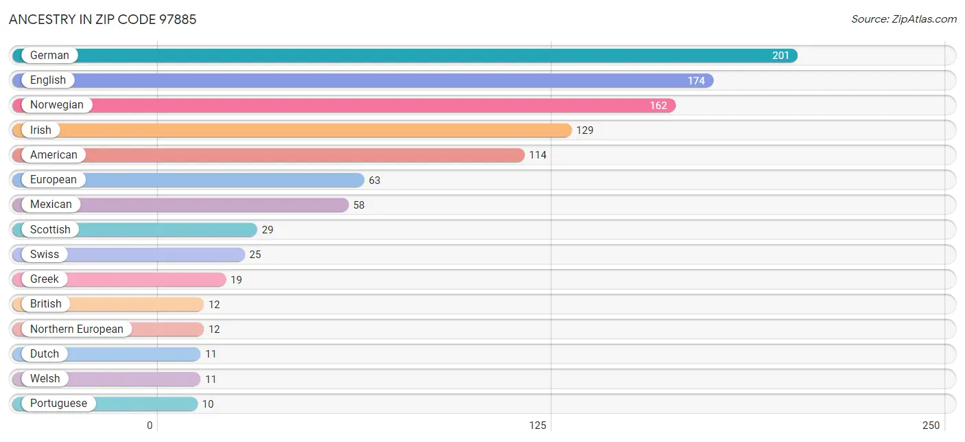 Ancestry in Zip Code 97885