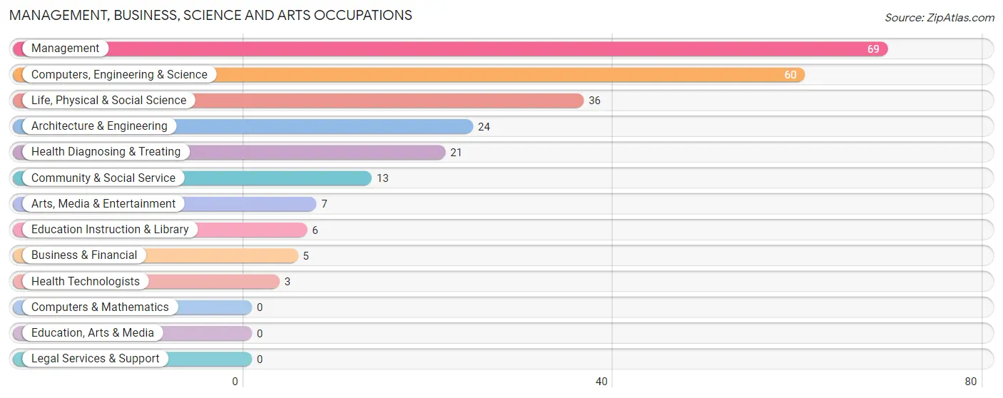 Management, Business, Science and Arts Occupations in Zip Code 97885