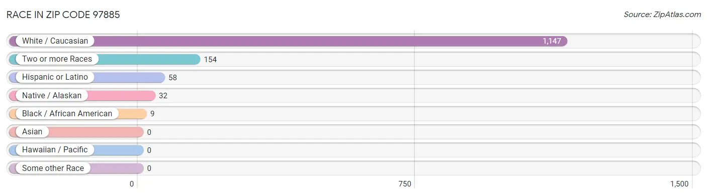 Race in Zip Code 97885