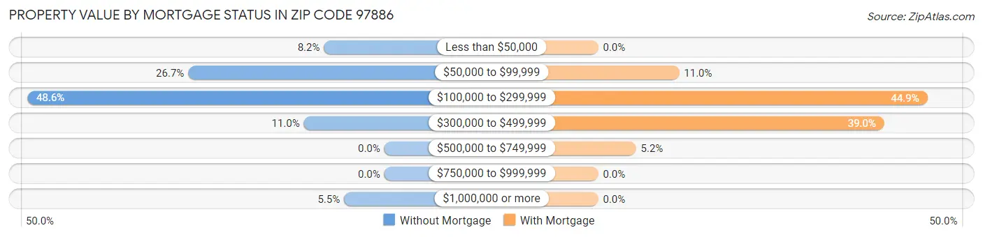 Property Value by Mortgage Status in Zip Code 97886