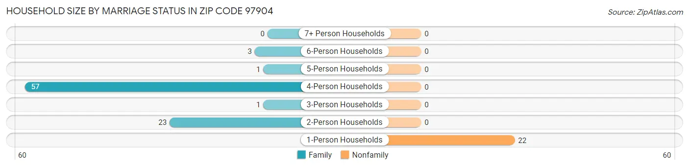 Household Size by Marriage Status in Zip Code 97904