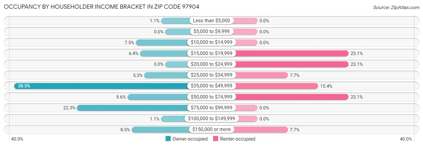 Occupancy by Householder Income Bracket in Zip Code 97904