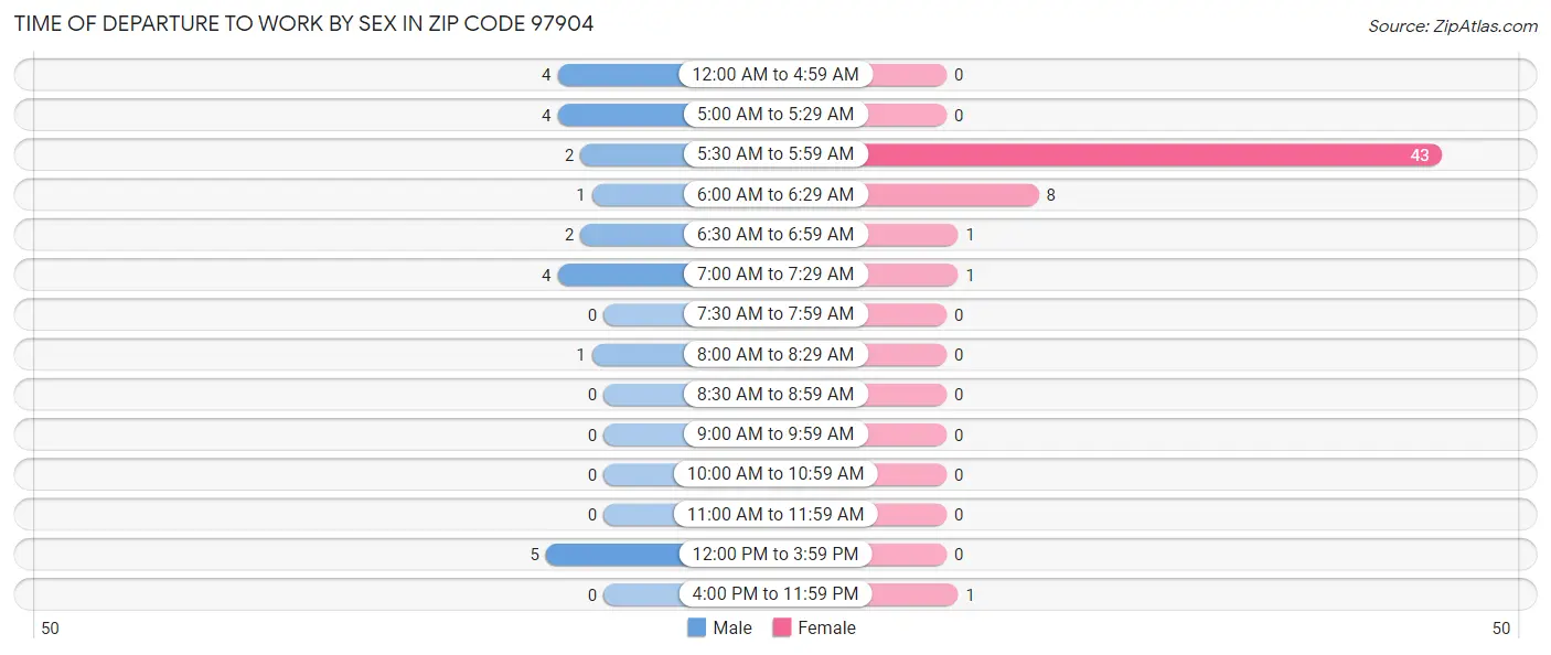 Time of Departure to Work by Sex in Zip Code 97904
