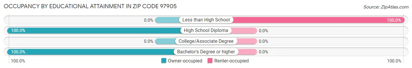 Occupancy by Educational Attainment in Zip Code 97905