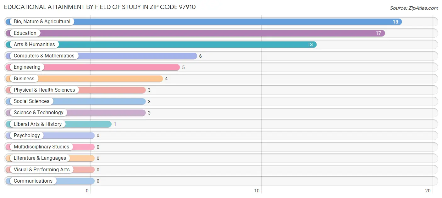 Educational Attainment by Field of Study in Zip Code 97910