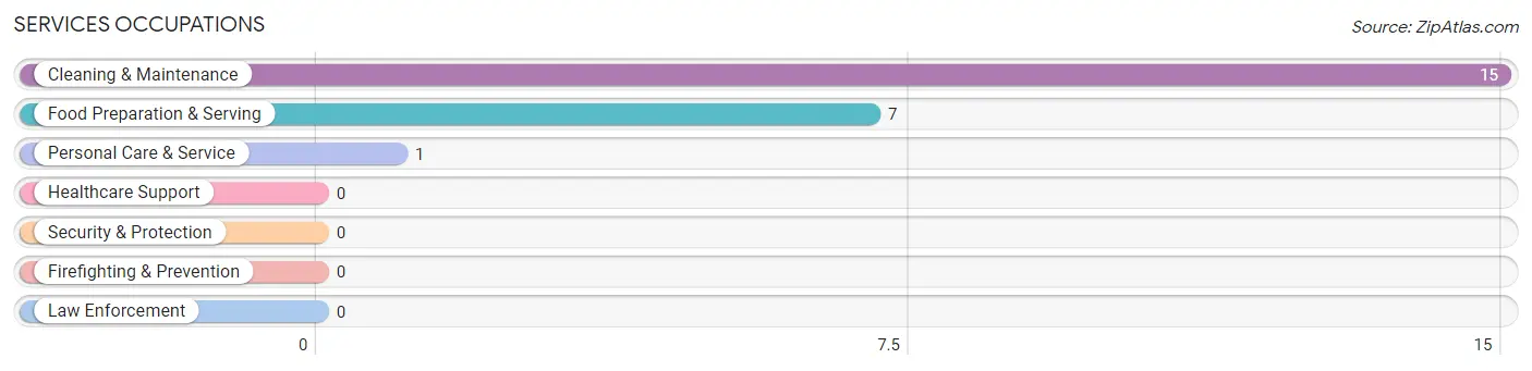 Services Occupations in Zip Code 97910